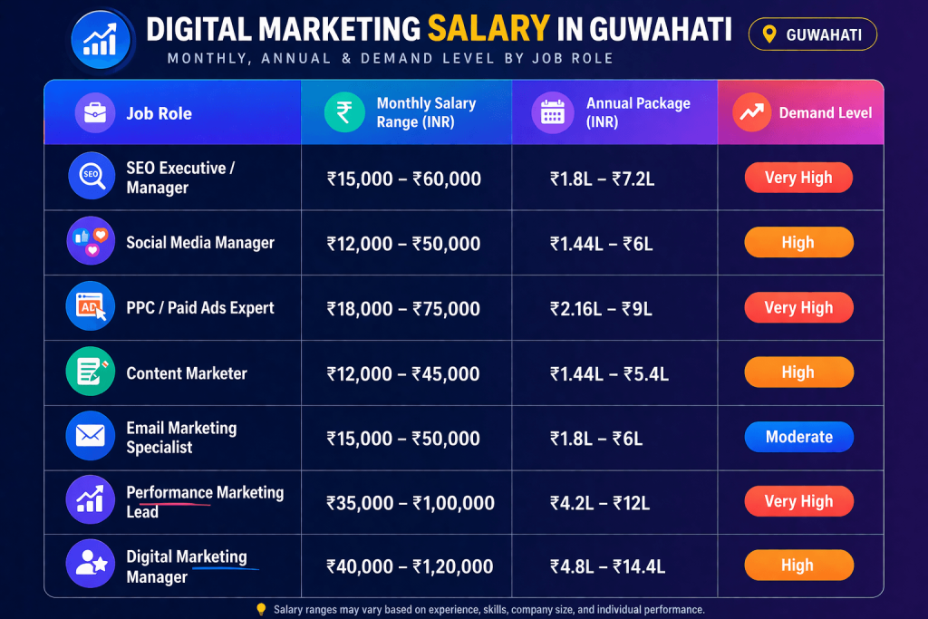 salary of digital marketer in guwahati